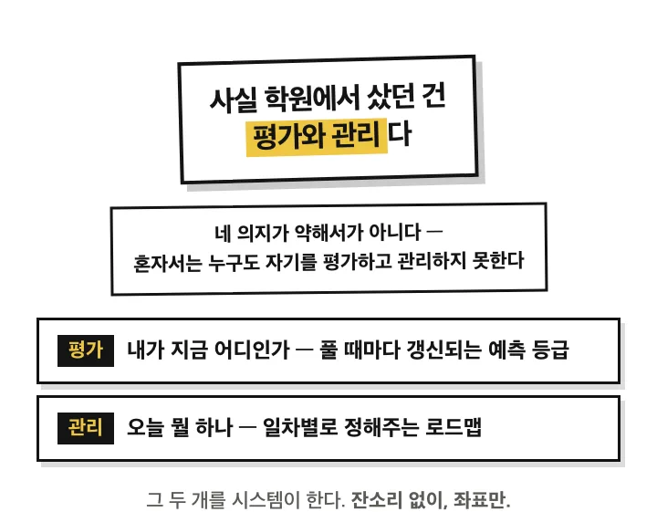 사실 학원에서 샀던 건 평가와 관리다. 평가는 풀 때마다 갱신되는 예측 등급, 관리는 일차별 로드맵. 그 둘을 시스템이 한다, 잔소리 없이