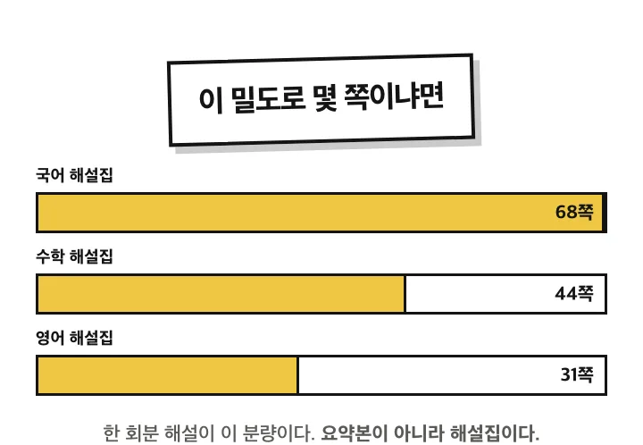 분량: 국어 해설집 68쪽, 수학 44쪽, 영어 31쪽. 요약본이 아니라 해설집
