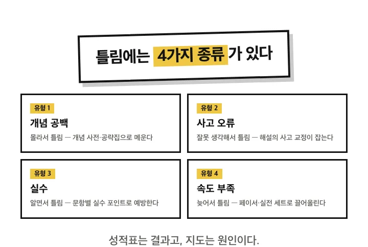 틀림의 4유형: 개념 공백·사고 오류·실수·속도 부족. 성적표는 결과고 지도는 원인이다