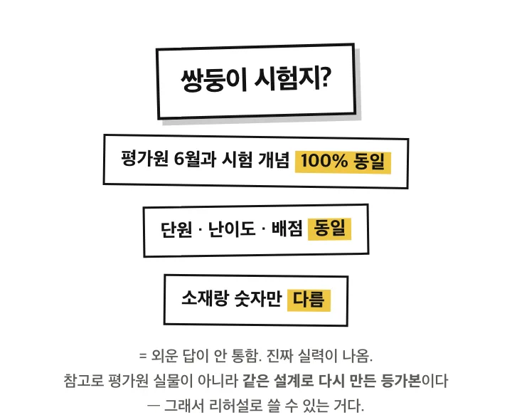 쌍둥이 시험지: 평가원 6월과 시험 개념 100% 동일, 단원·난이도·배점 동일, 소재랑 숫자만 다름