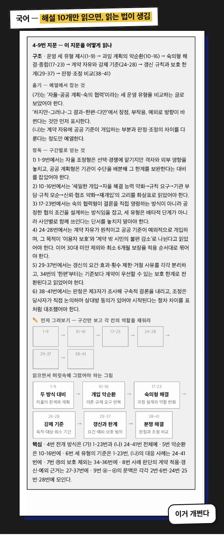국어 해설 실물: 해설 10개만 읽으면 읽는 법이 생김. 구조·훑기·정독·구조도