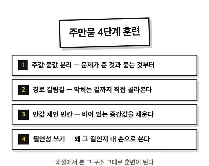주만묻 4단계 훈련: 주값·묻값 분리, 경로 갈림길, 만값 체인, 필연성 쓰기