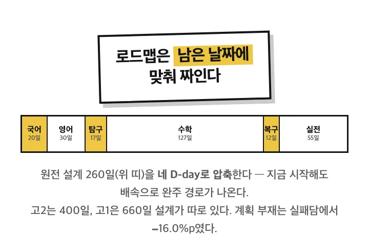 로드맵은 남은 날짜에 맞춰 짜인다. 원전 설계 260일(국20·영30·탐17·수127·복구12·실전55)을 내 D-day로 압축. 고2는 400일, 고1은 660일 설계