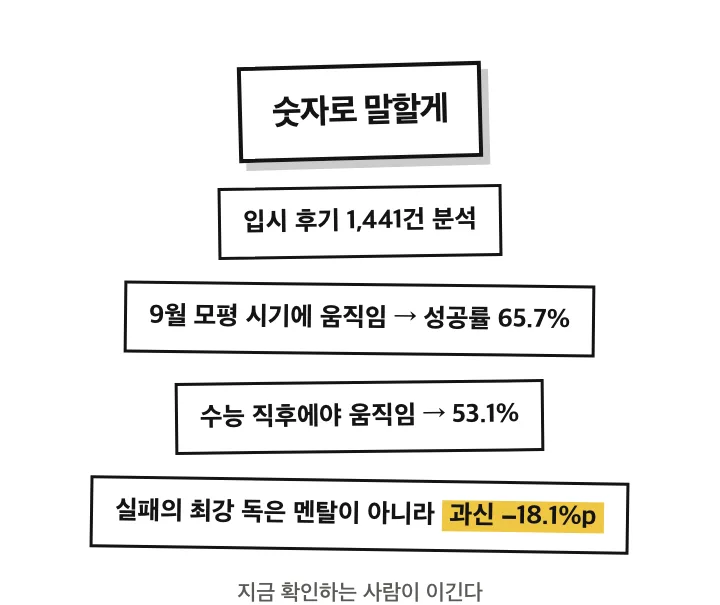 입시 후기 1,441건 분석: 9월 모평 시기에 움직인 사람 성공률 65.7%, 수능 직후 53.1%, 과신 −18.1%p